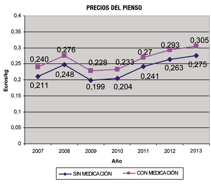 grafico_de_los_precios_del_pienso.jpeg